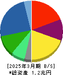 コニカミノルタ 貸借対照表 2025年3月期 コニカミノルタ 貸借対照表 2025年3月期