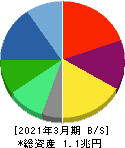 オリンパス 貸借対照表 2021年3月期 オリンパス 貸借対照表 2021年3月期