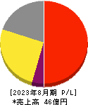 マテリアルグループ 損益計算書 2023年8月期 マテリアルグループ 損益計算書 2023年8月期