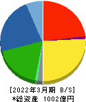 東光高岳 貸借対照表 2022年3月期