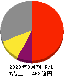 山一電機 損益計算書 2023年3月期 山一電機 損益計算書 2023年3月期