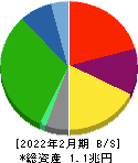 髙島屋 貸借対照表 2022年2月期 髙島屋 貸借対照表 2022年2月期