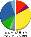 美津濃 貸借対照表 2022年12月期