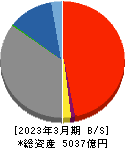 島根銀行 貸借対照表 2023年3月期 島根銀行 貸借対照表 2023年3月期