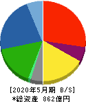 住江織物 貸借対照表 2020年5月期