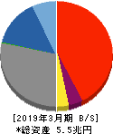 山陰合同銀行 貸借対照表 2019年3月期 山陰合同銀行 貸借対照表 2019年3月期