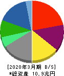 伊藤忠商事 貸借対照表 2020年3月期 伊藤忠商事 貸借対照表 2020年3月期