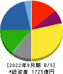 倉敷紡績 貸借対照表 2022年9月期