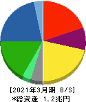 日立建機 貸借対照表 2021年3月期 日立建機 貸借対照表 2021年3月期