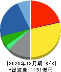 三菱総合研究所 貸借対照表 2023年12月期