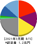 光通信 貸借対照表 2021年3月期 光通信 貸借対照表 2021年3月期