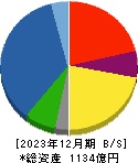 ピーエス・コンストラクション 貸借対照表 2023年12月期