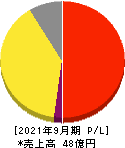 HENNGE 損益計算書 2021年9月期 HENNGE 損益計算書 2021年9月期