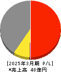 ジャニス工業 損益計算書 2025年3月期 ジャニス工業 損益計算書 2025年3月期