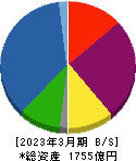 九州リースサービス 貸借対照表 2023年3月期 九州リースサービス 貸借対照表 2023年3月期