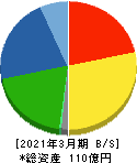 兼松エンジニアリング 貸借対照表 2021年3月期 兼松エンジニアリング 貸借対照表 2021年3月期