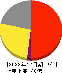 キューブ 損益計算書 2023年12月期 キューブ 損益計算書 2023年12月期