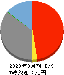 北國フィナンシャルホールディングス 貸借対照表 2020年3月期