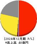 キューブ 損益計算書 2024年12月期 キューブ 損益計算書 2024年12月期