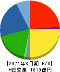 東光高岳 貸借対照表 2021年3月期