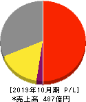 日本ハウスホールディングス 損益計算書 2019年10月期