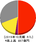 日本ハウスホールディングス 損益計算書 2019年10月期 日本ハウスホールディングス 損益計算書 2019年10月期