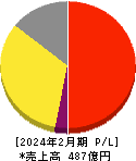 ハイデイ日高 損益計算書 2024年2月期 ハイデイ日高 損益計算書 2024年2月期