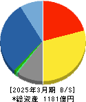 新日本空調 貸借対照表 2025年3月期 新日本空調 貸借対照表 2025年3月期
