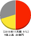 イーサポートリンク 損益計算書 2018年11月期 イーサポートリンク 損益計算書 2018年11月期