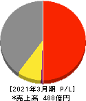 日東ベスト 損益計算書 2021年3月期