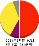 ディップ 損益計算書 2023年2月期 ディップ 損益計算書 2023年2月期