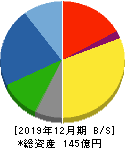 高橋カーテンウォール工業 貸借対照表 2019年12月期 高橋カーテンウォール工業 貸借対照表 2019年12月期
