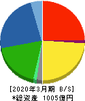 東光高岳 貸借対照表 2020年3月期