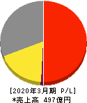 フォーバル 損益計算書 2020年3月期 フォーバル 損益計算書 2020年3月期