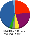 NECキャピタルソリューション 貸借対照表 2021年3月期 NECキャピタルソリューション 貸借対照表 2021年3月期