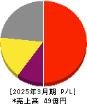 令和アカウンティング・ホールディングス 損益計算書 2025年3月期 令和アカウンティング・ホールディングス 損益計算書 2025年3月期