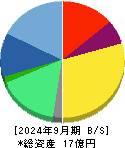 インフォネット 貸借対照表 2024年9月期
