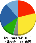 コニシ 貸借対照表 2022年3月期 コニシ 貸借対照表 2022年3月期