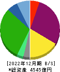 日本空港ビルデング 貸借対照表 2022年12月期