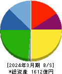 ダイキョーニシカワ 貸借対照表 2024年3月期