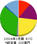 ABホテル 貸借対照表 2024年3月期 ABホテル 貸借対照表 2024年3月期