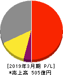 エスペック 損益計算書 2019年3月期 エスペック 損益計算書 2019年3月期