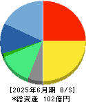 エヌ・ティ・ティ・データ・イントラマート 貸借対照表 2025年6月期