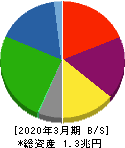 日本製紙 貸借対照表 2020年3月期 日本製紙 貸借対照表 2020年3月期