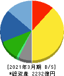 オークマ 貸借対照表 2021年3月期 オークマ 貸借対照表 2021年3月期