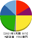 ダイキョーニシカワ 貸借対照表 2021年3月期