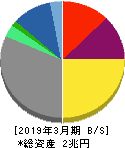 大阪瓦斯 貸借対照表 2019年3月期 大阪瓦斯 貸借対照表 2019年3月期