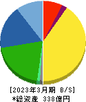 兼房 貸借対照表 2023年3月期