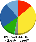 サンコー 貸借対照表 2022年3月期 サンコー 貸借対照表 2022年3月期