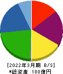 日本電解 貸借対照表 2022年3月期 日本電解 貸借対照表 2022年3月期